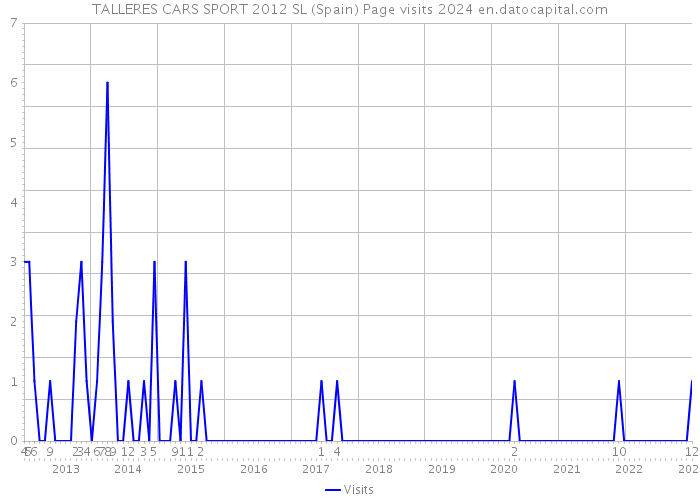 TALLERES CARS SPORT 2012 SL (Spain) Page visits 2024 