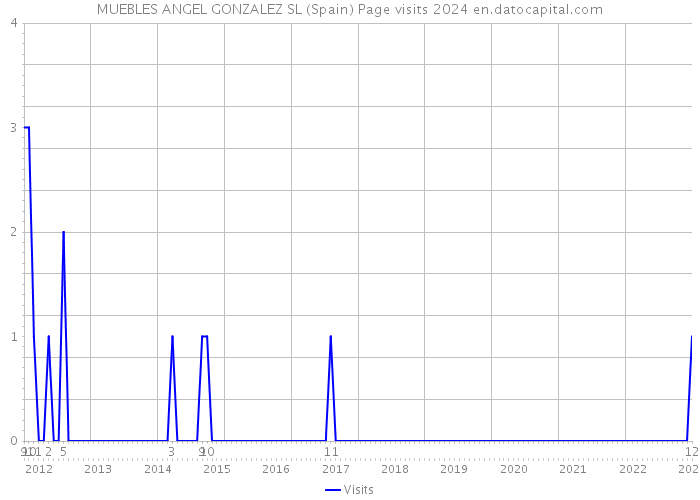 MUEBLES ANGEL GONZALEZ SL (Spain) Page visits 2024 