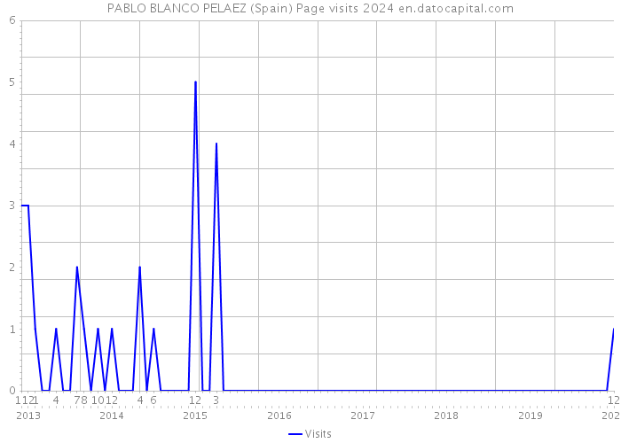 PABLO BLANCO PELAEZ (Spain) Page visits 2024 