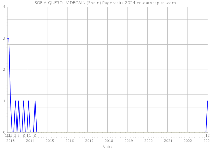 SOFIA QUEROL VIDEGAIN (Spain) Page visits 2024 
