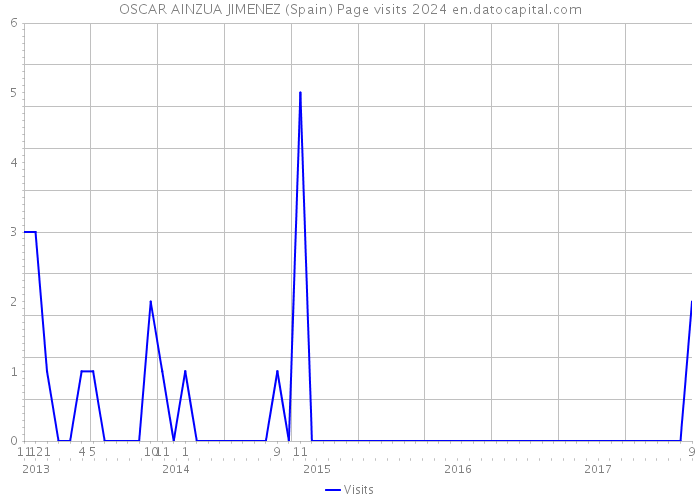 OSCAR AINZUA JIMENEZ (Spain) Page visits 2024 