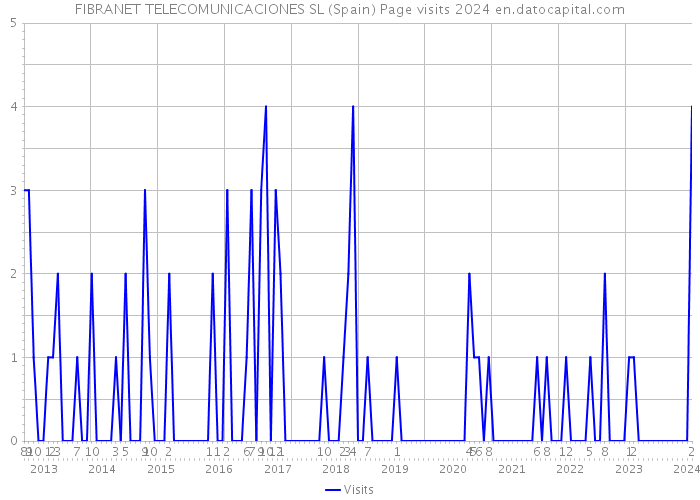 FIBRANET TELECOMUNICACIONES SL (Spain) Page visits 2024 