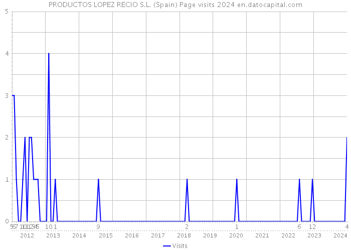 PRODUCTOS LOPEZ RECIO S.L. (Spain) Page visits 2024 