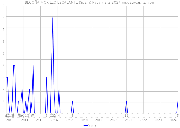 BEGOÑA MORILLO ESCALANTE (Spain) Page visits 2024 