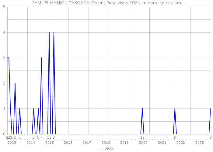 SAMUEL MANJON TABOADA (Spain) Page visits 2024 