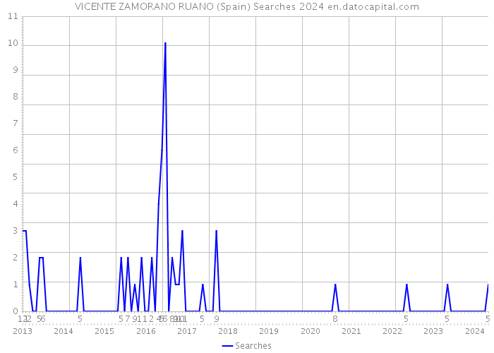 VICENTE ZAMORANO RUANO (Spain) Searches 2024 