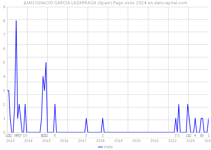 JUAN IGNACIO GARCIA LAZARRAGA (Spain) Page visits 2024 