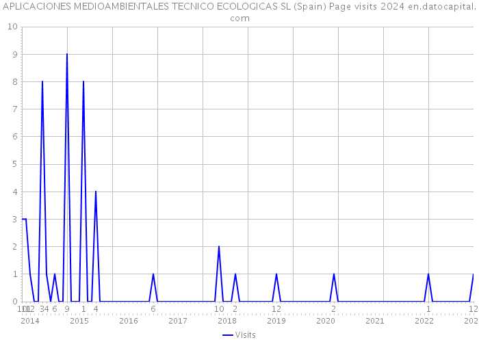 APLICACIONES MEDIOAMBIENTALES TECNICO ECOLOGICAS SL (Spain) Page visits 2024 