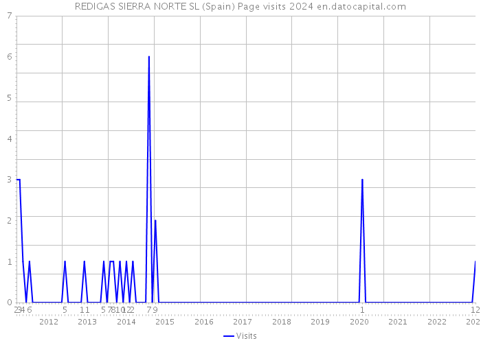 REDIGAS SIERRA NORTE SL (Spain) Page visits 2024 