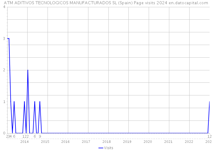 ATM ADITIVOS TECNOLOGICOS MANUFACTURADOS SL (Spain) Page visits 2024 
