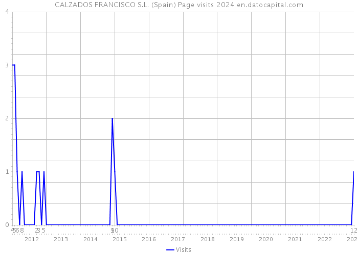 CALZADOS FRANCISCO S.L. (Spain) Page visits 2024 