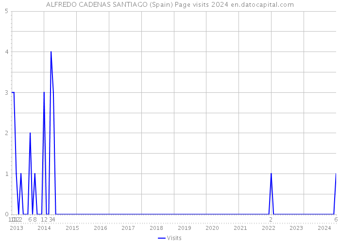 ALFREDO CADENAS SANTIAGO (Spain) Page visits 2024 