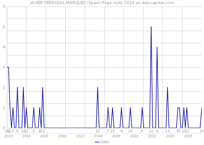 JAVIER FERRADAL MARQUEZ (Spain) Page visits 2024 