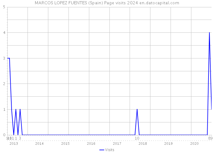 MARCOS LOPEZ FUENTES (Spain) Page visits 2024 