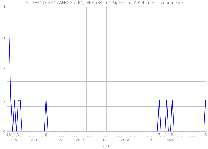 LAUREANO MANZANO ANTEQUERA (Spain) Page visits 2024 