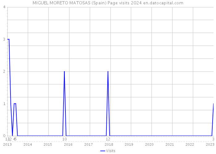 MIGUEL MORETO MATOSAS (Spain) Page visits 2024 