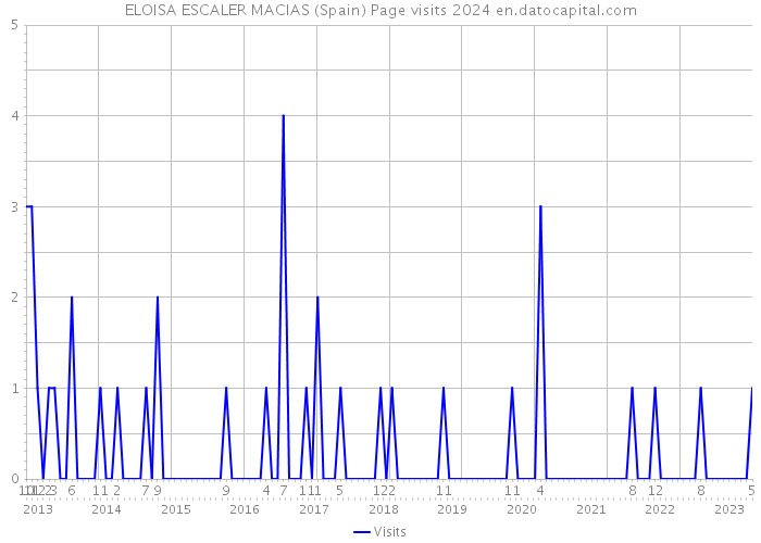 ELOISA ESCALER MACIAS (Spain) Page visits 2024 