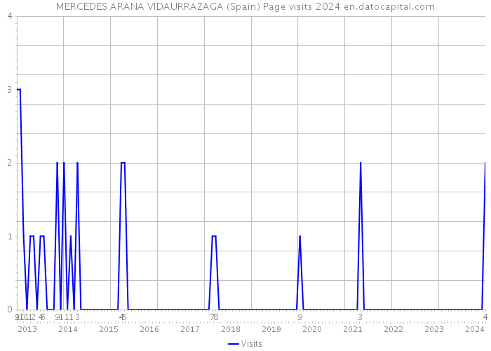 MERCEDES ARANA VIDAURRAZAGA (Spain) Page visits 2024 