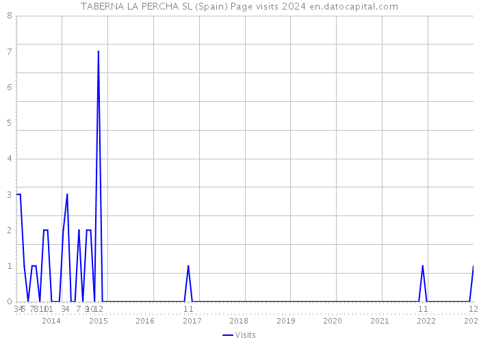 TABERNA LA PERCHA SL (Spain) Page visits 2024 