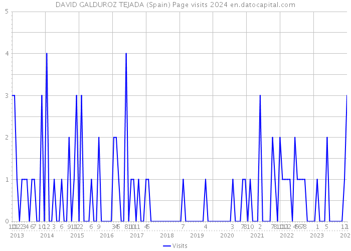 DAVID GALDUROZ TEJADA (Spain) Page visits 2024 