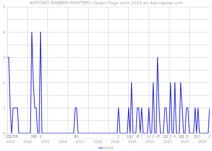 ANTONIO IRABERRI MONTERO (Spain) Page visits 2024 