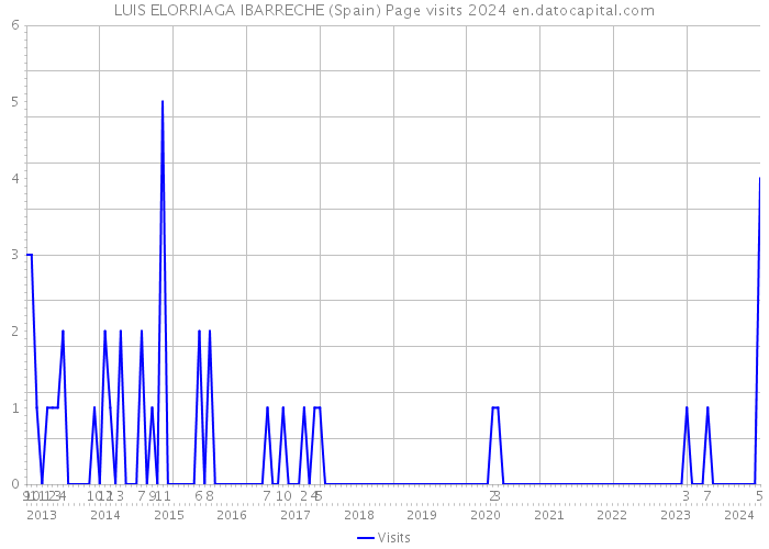 LUIS ELORRIAGA IBARRECHE (Spain) Page visits 2024 