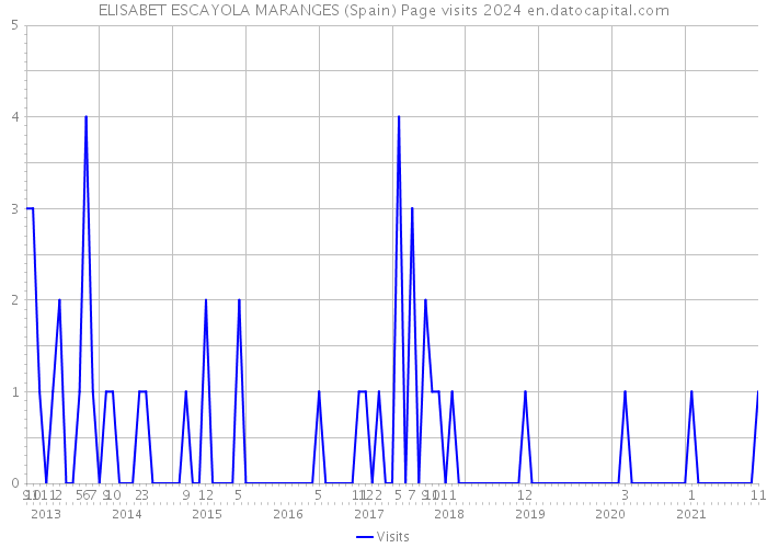 ELISABET ESCAYOLA MARANGES (Spain) Page visits 2024 