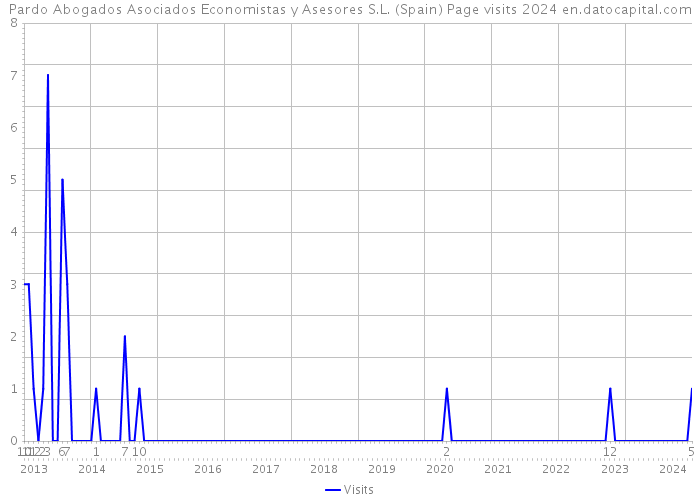 Pardo Abogados Asociados Economistas y Asesores S.L. (Spain) Page visits 2024 