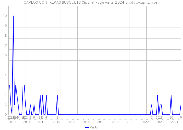 CARLOS CONTRERAS BUSQUETS (Spain) Page visits 2024 