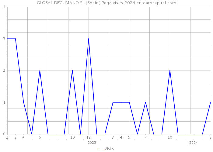 GLOBAL DECUMANO SL (Spain) Page visits 2024 