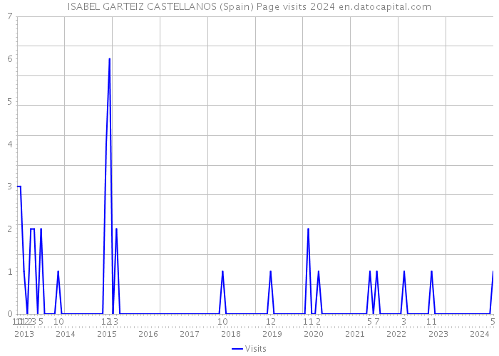 ISABEL GARTEIZ CASTELLANOS (Spain) Page visits 2024 