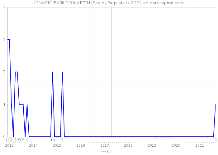 IGNACIO BASILDO MARTIN (Spain) Page visits 2024 