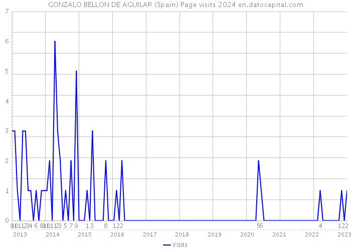 GONZALO BELLON DE AGUILAR (Spain) Page visits 2024 