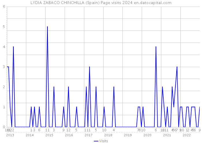 LYDIA ZABACO CHINCHILLA (Spain) Page visits 2024 