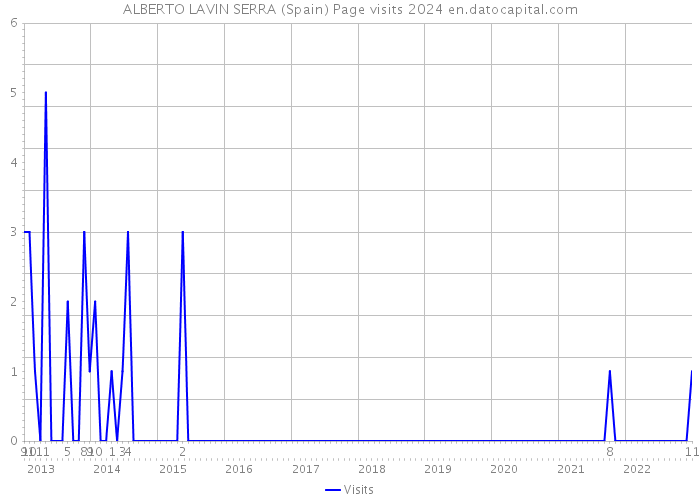 ALBERTO LAVIN SERRA (Spain) Page visits 2024 