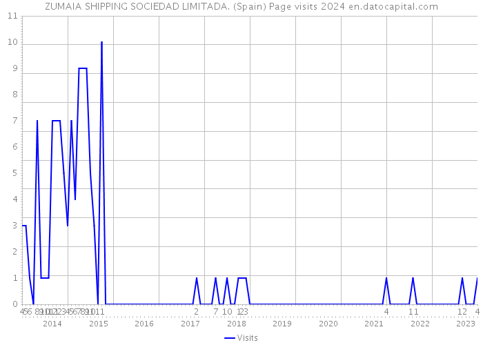 ZUMAIA SHIPPING SOCIEDAD LIMITADA. (Spain) Page visits 2024 