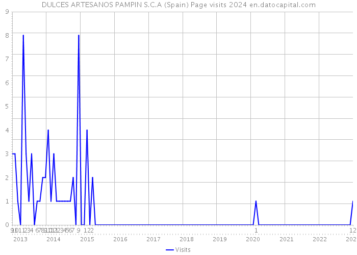 DULCES ARTESANOS PAMPIN S.C.A (Spain) Page visits 2024 