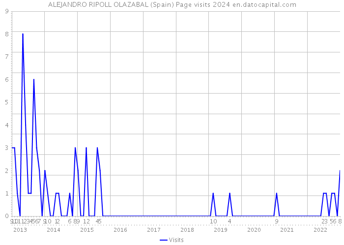 ALEJANDRO RIPOLL OLAZABAL (Spain) Page visits 2024 