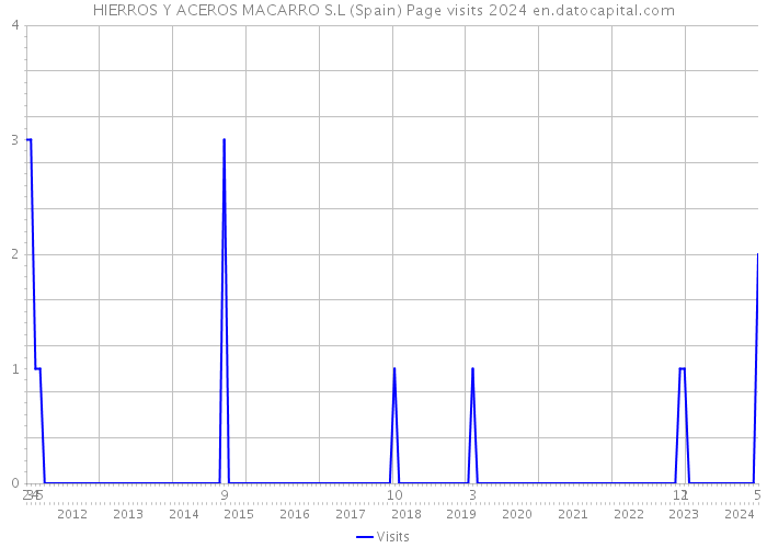 HIERROS Y ACEROS MACARRO S.L (Spain) Page visits 2024 