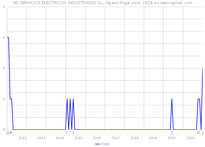 SEI SERVICIOS ELECTRICOS INDUSTRIALES S.L. (Spain) Page visits 2024 