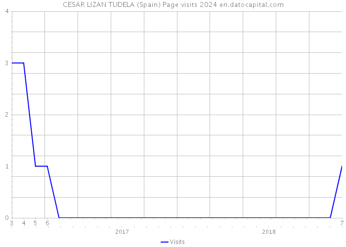 CESAR LIZAN TUDELA (Spain) Page visits 2024 