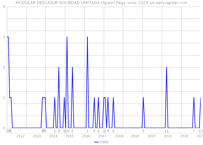 MODULAR DESCASUR SOCIEDAD LIMITADA (Spain) Page visits 2024 