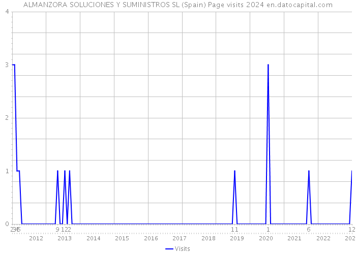 ALMANZORA SOLUCIONES Y SUMINISTROS SL (Spain) Page visits 2024 