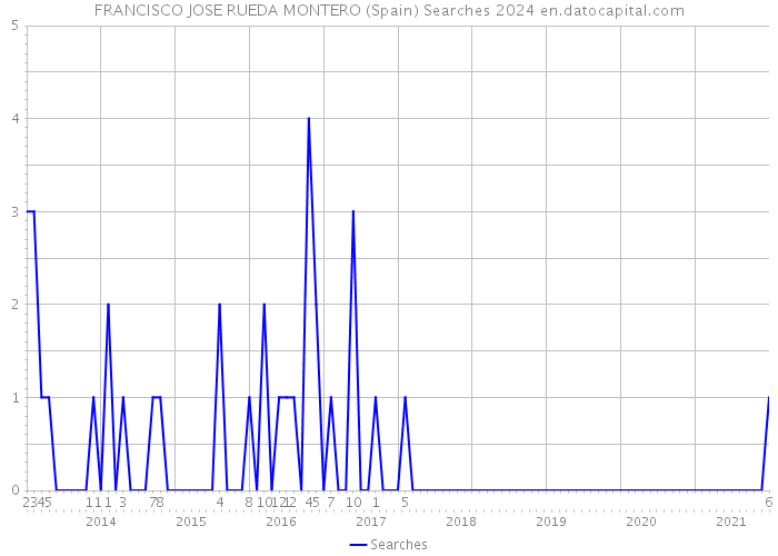 FRANCISCO JOSE RUEDA MONTERO (Spain) Searches 2024 