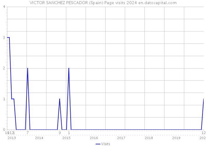 VICTOR SANCHEZ PESCADOR (Spain) Page visits 2024 