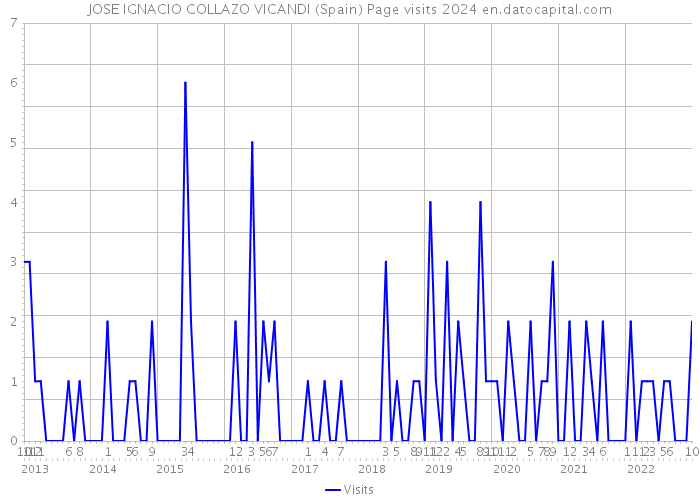 JOSE IGNACIO COLLAZO VICANDI (Spain) Page visits 2024 