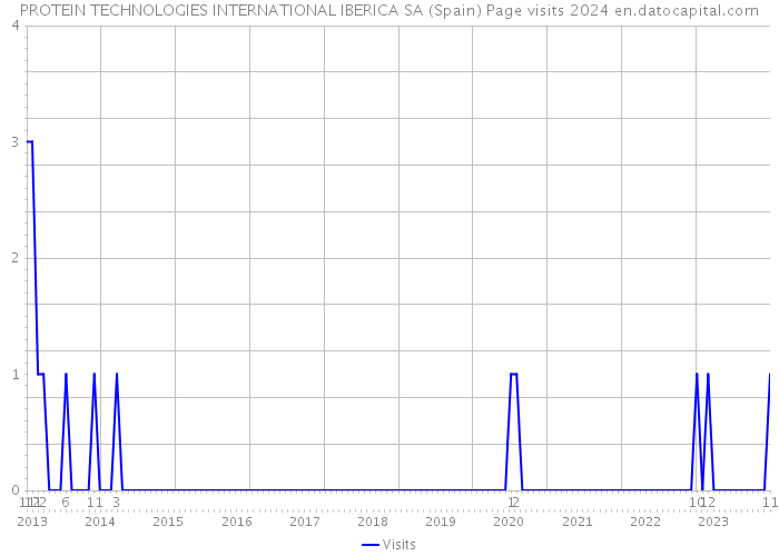 PROTEIN TECHNOLOGIES INTERNATIONAL IBERICA SA (Spain) Page visits 2024 
