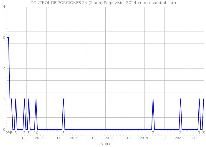 CONTROL DE PORCIONES SA (Spain) Page visits 2024 