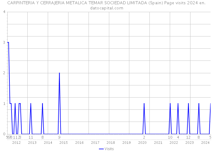 CARPINTERIA Y CERRAJERIA METALICA TEMAR SOCIEDAD LIMITADA (Spain) Page visits 2024 