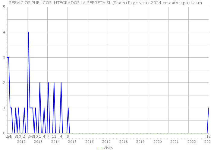 SERVICIOS PUBLICOS INTEGRADOS LA SERRETA SL (Spain) Page visits 2024 